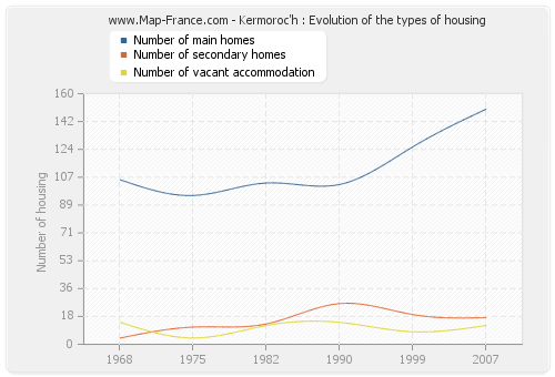 Kermoroc'h : Evolution of the types of housing