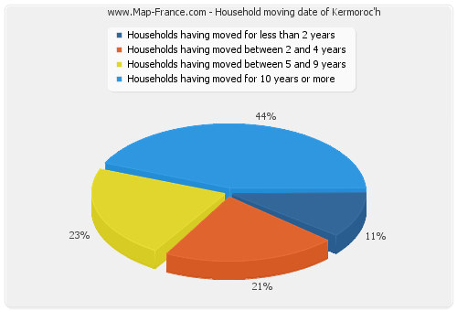 Household moving date of Kermoroc'h