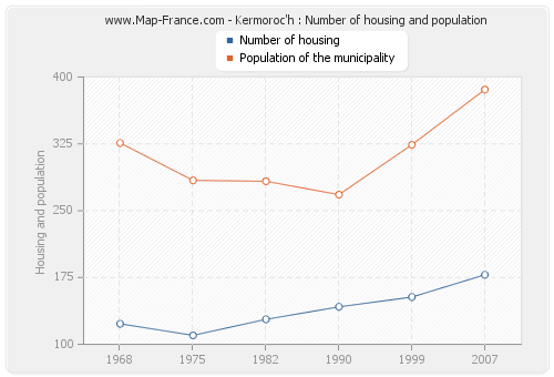 Kermoroc'h : Number of housing and population