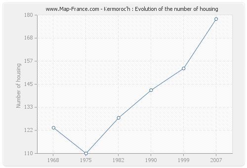 Kermoroc'h : Evolution of the number of housing