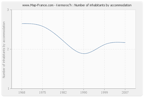 Kermoroc'h : Number of inhabitants by accommodation