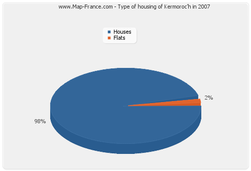 Type of housing of Kermoroc'h in 2007