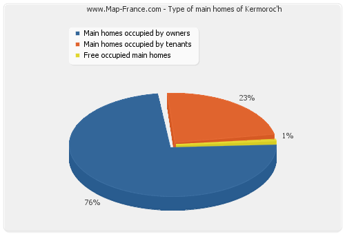 Type of main homes of Kermoroc'h