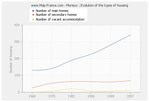 Morieux : Evolution of the types of housing