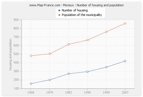 Morieux : Number of housing and population