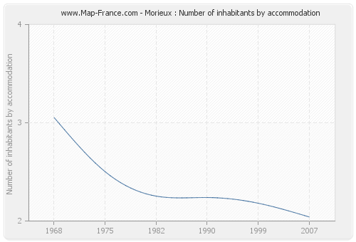 Morieux : Number of inhabitants by accommodation