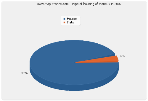 Type of housing of Morieux in 2007