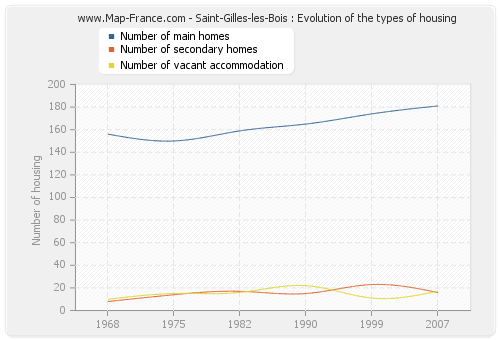 Saint-Gilles-les-Bois : Evolution of the types of housing