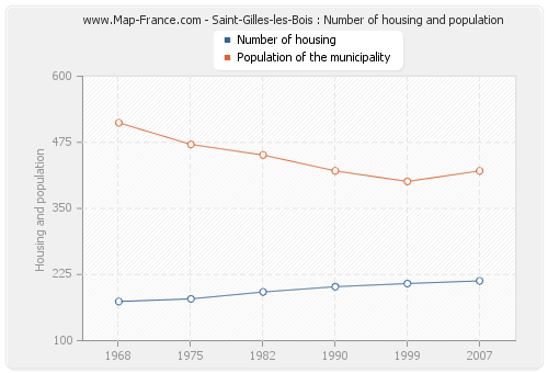 Saint-Gilles-les-Bois : Number of housing and population