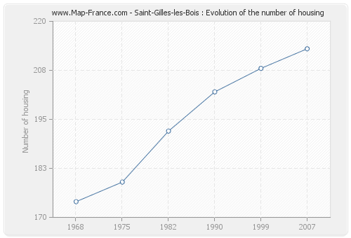 Saint-Gilles-les-Bois : Evolution of the number of housing