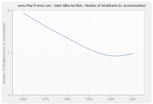 Saint-Gilles-les-Bois : Number of inhabitants by accommodation