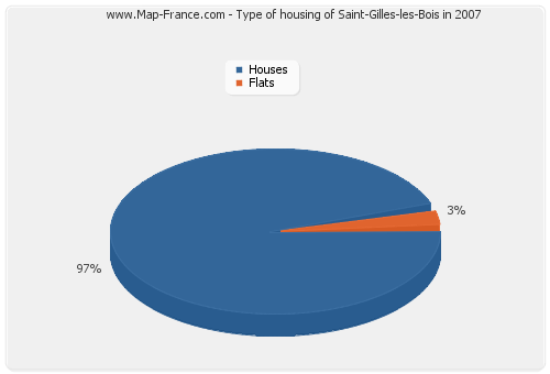 Type of housing of Saint-Gilles-les-Bois in 2007