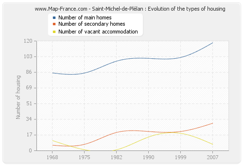 Saint-Michel-de-Plélan : Evolution of the types of housing