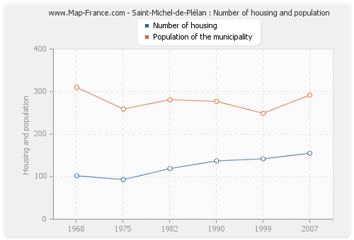 Saint-Michel-de-Plélan : Number of housing and population