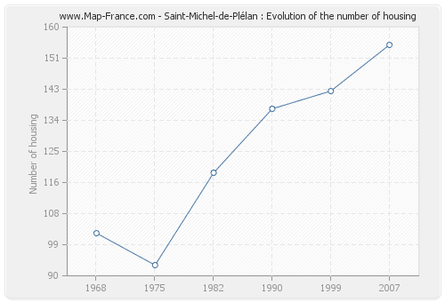 Saint-Michel-de-Plélan : Evolution of the number of housing