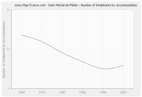 Saint-Michel-de-Plélan : Number of inhabitants by accommodation