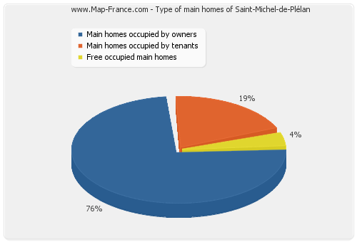 Type of main homes of Saint-Michel-de-Plélan