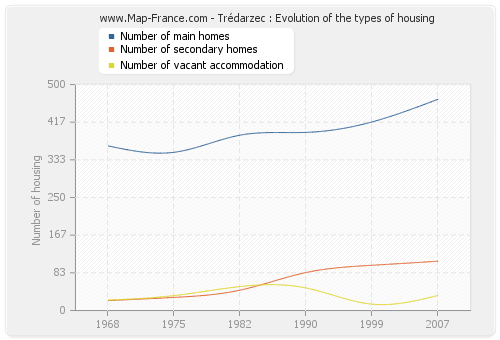 Trédarzec : Evolution of the types of housing