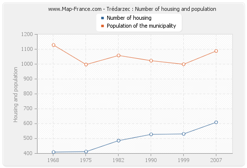 Trédarzec : Number of housing and population