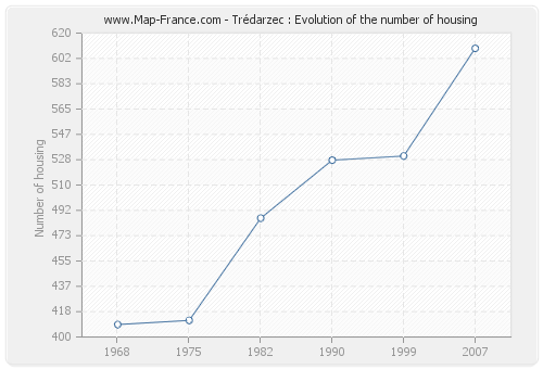 Trédarzec : Evolution of the number of housing