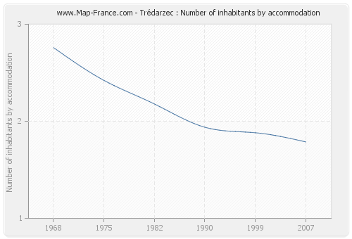 Trédarzec : Number of inhabitants by accommodation