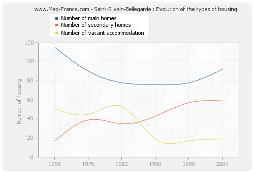 Saint-Silvain-Bellegarde : Evolution of the types of housing