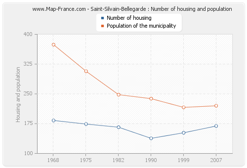 Saint-Silvain-Bellegarde : Number of housing and population