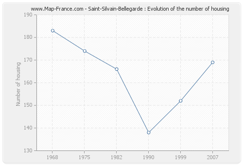 Saint-Silvain-Bellegarde : Evolution of the number of housing