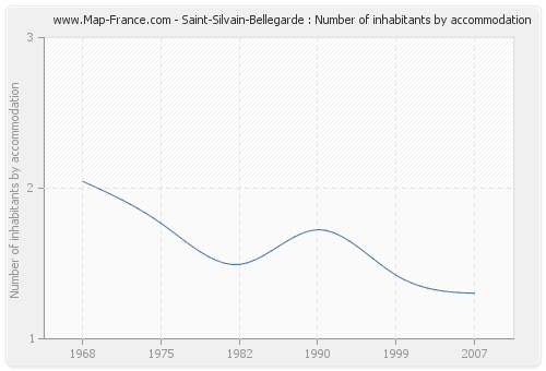 Saint-Silvain-Bellegarde : Number of inhabitants by accommodation