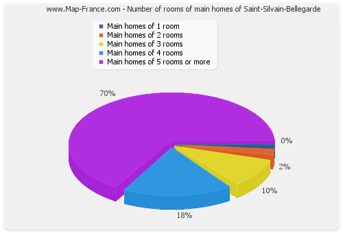 Number of rooms of main homes of Saint-Silvain-Bellegarde