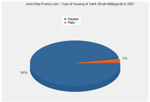 Type of housing of Saint-Silvain-Bellegarde in 2007