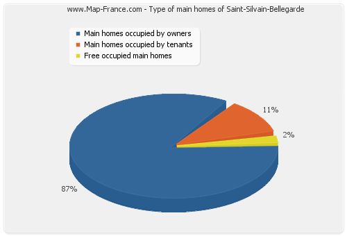 Type of main homes of Saint-Silvain-Bellegarde