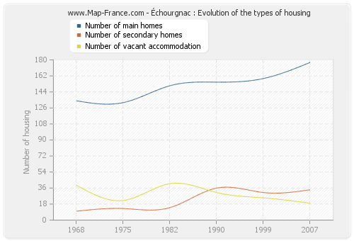 Échourgnac : Evolution of the types of housing