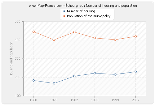 Échourgnac : Number of housing and population