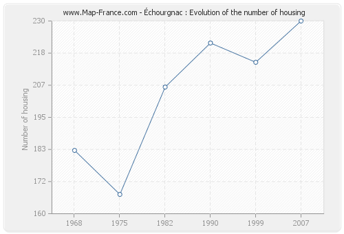 Échourgnac : Evolution of the number of housing