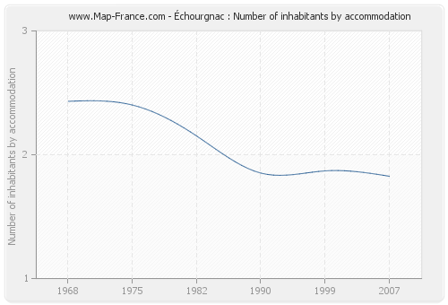 Échourgnac : Number of inhabitants by accommodation