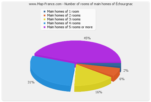 Number of rooms of main homes of Échourgnac