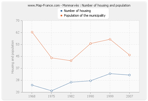 Monmarvès : Number of housing and population