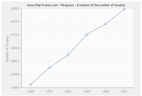 Périgueux : Evolution of the number of housing
