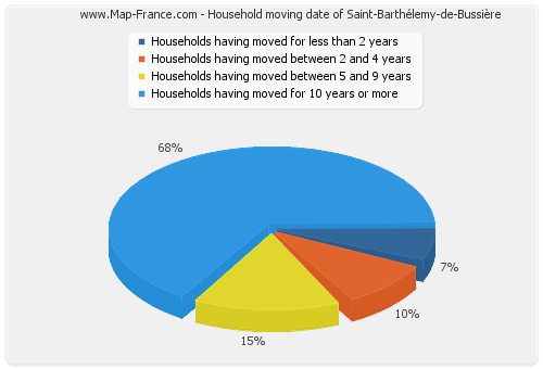 Household moving date of Saint-Barthélemy-de-Bussière