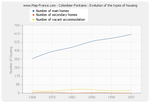 Colombier-Fontaine : Evolution of the types of housing