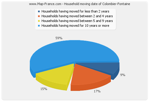 Household moving date of Colombier-Fontaine