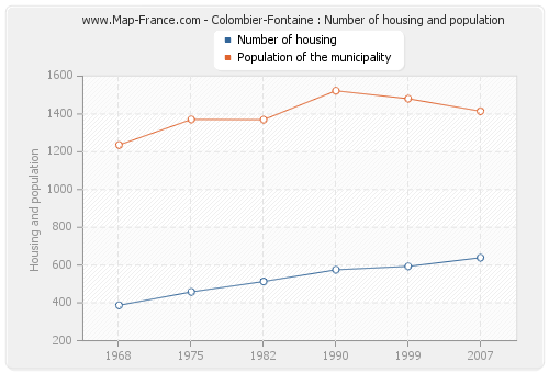 Colombier-Fontaine : Number of housing and population