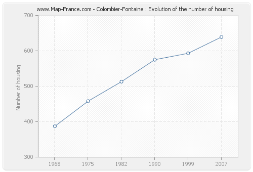 Colombier-Fontaine : Evolution of the number of housing