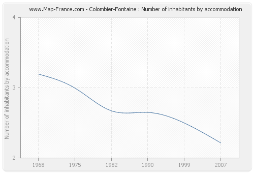 Colombier-Fontaine : Number of inhabitants by accommodation