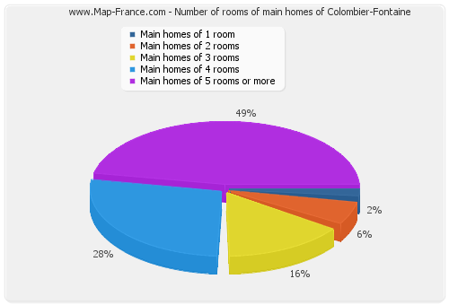 Number of rooms of main homes of Colombier-Fontaine