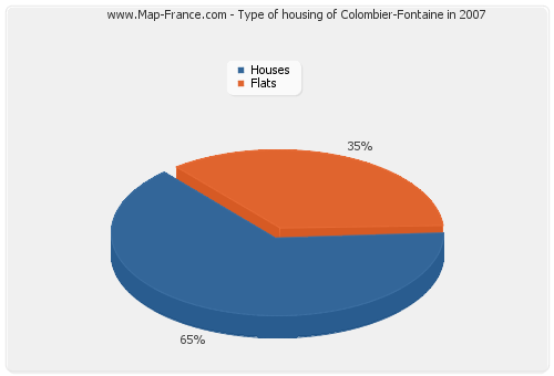 Type of housing of Colombier-Fontaine in 2007