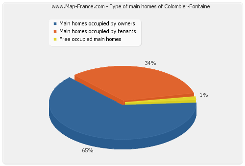 Type of main homes of Colombier-Fontaine