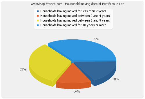 Household moving date of Ferrières-le-Lac