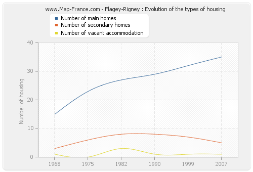 Flagey-Rigney : Evolution of the types of housing